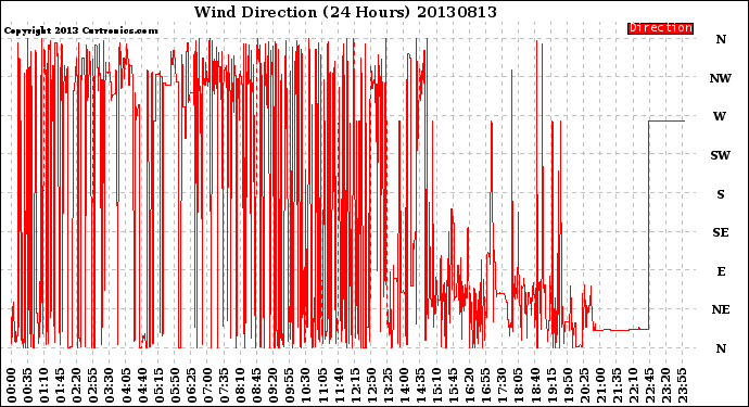 Milwaukee Weather Wind Direction<br>(24 Hours)