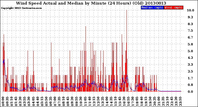 Milwaukee Weather Wind Speed<br>Actual and Median<br>by Minute<br>(24 Hours) (Old)