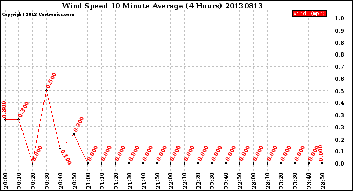 Milwaukee Weather Wind Speed<br>10 Minute Average<br>(4 Hours)