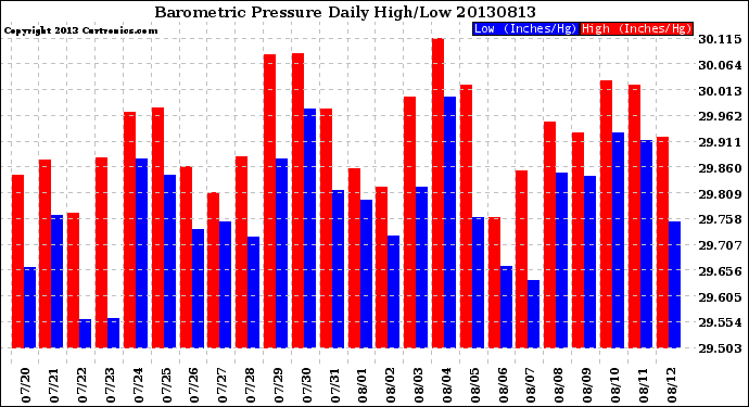 Milwaukee Weather Barometric Pressure<br>Daily High/Low