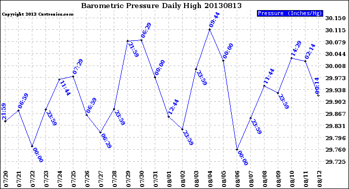 Milwaukee Weather Barometric Pressure<br>Daily High