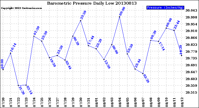 Milwaukee Weather Barometric Pressure<br>Daily Low