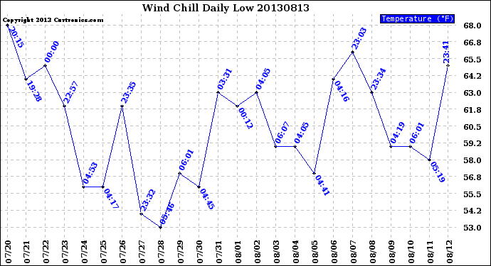 Milwaukee Weather Wind Chill<br>Daily Low