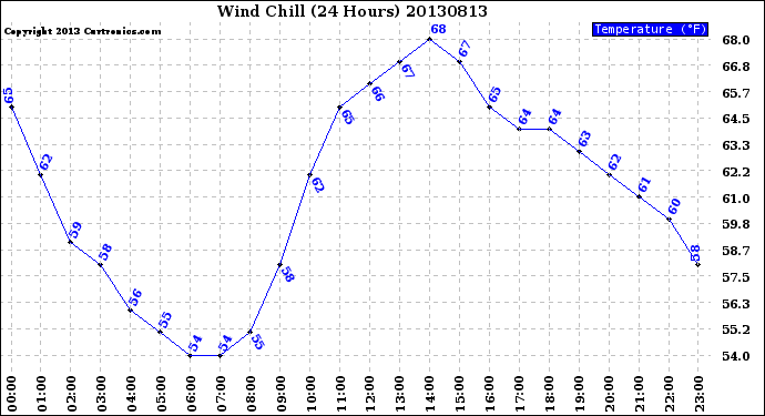 Milwaukee Weather Wind Chill<br>(24 Hours)