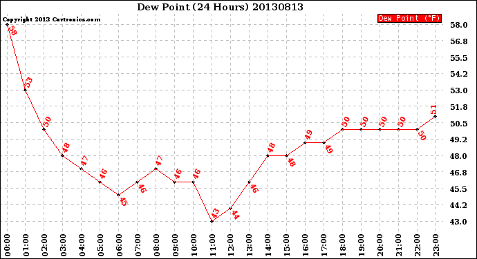 Milwaukee Weather Dew Point<br>(24 Hours)