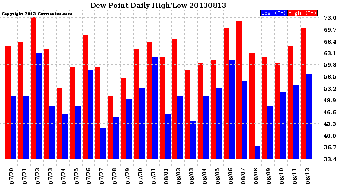 Milwaukee Weather Dew Point<br>Daily High/Low