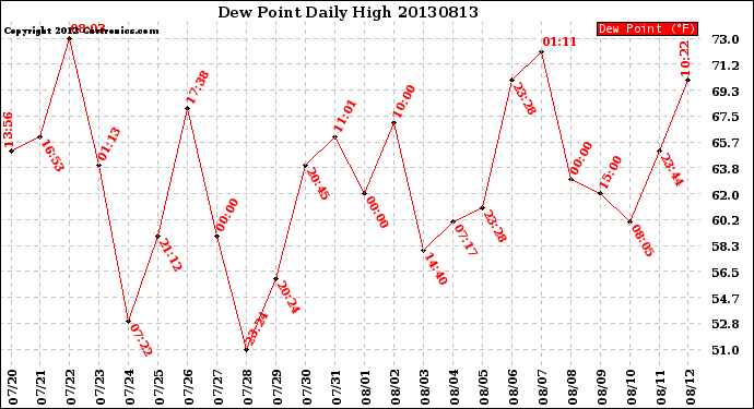 Milwaukee Weather Dew Point<br>Daily High