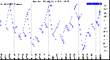 Milwaukee Weather Dew Point<br>Daily Low