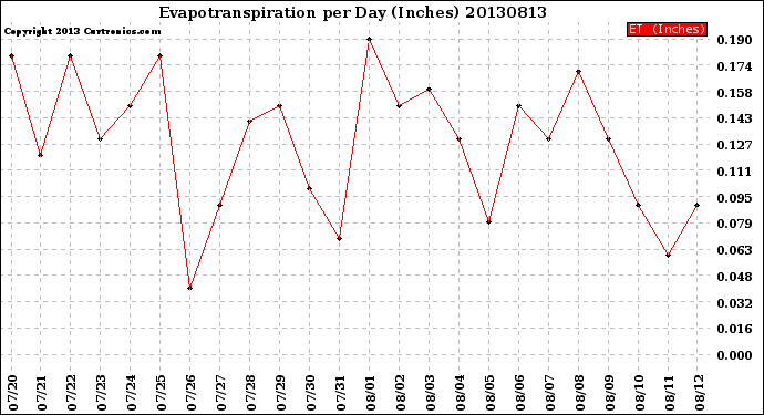 Milwaukee Weather Evapotranspiration<br>per Day (Inches)