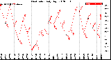 Milwaukee Weather Heat Index<br>Daily High