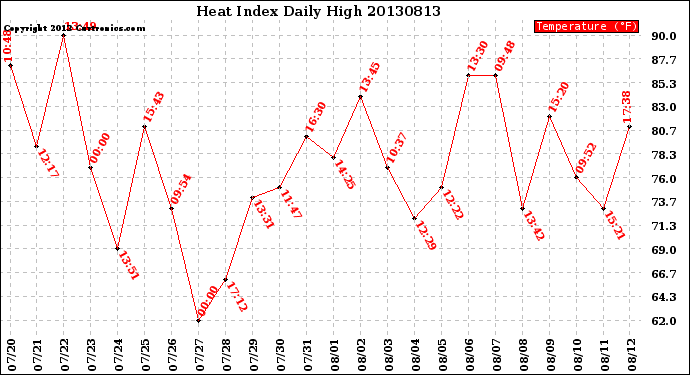 Milwaukee Weather Heat Index<br>Daily High