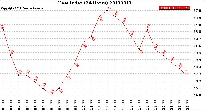 Milwaukee Weather Heat Index<br>(24 Hours)