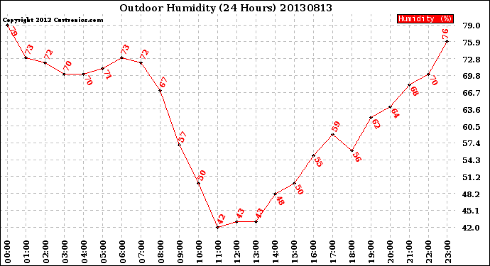 Milwaukee Weather Outdoor Humidity<br>(24 Hours)