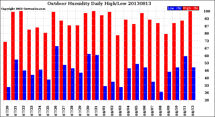 Milwaukee Weather Outdoor Humidity<br>Daily High/Low