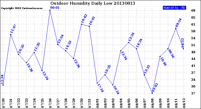 Milwaukee Weather Outdoor Humidity<br>Daily Low