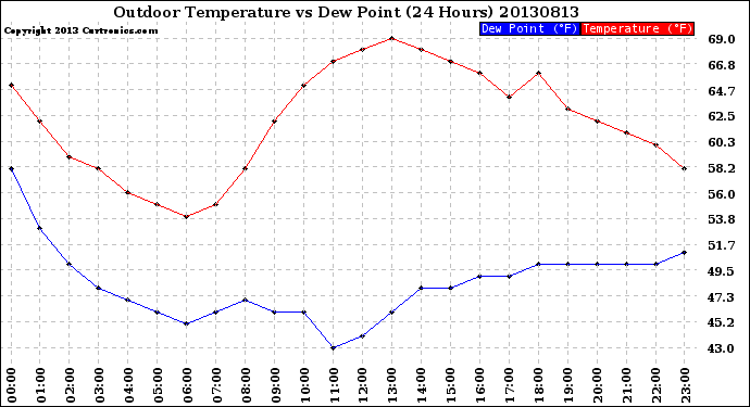 Milwaukee Weather Outdoor Temperature<br>vs Dew Point<br>(24 Hours)