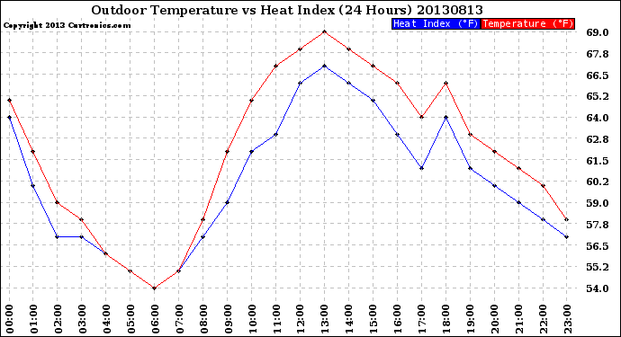 Milwaukee Weather Outdoor Temperature<br>vs Heat Index<br>(24 Hours)