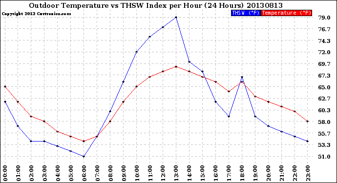 Milwaukee Weather Outdoor Temperature<br>vs THSW Index<br>per Hour<br>(24 Hours)