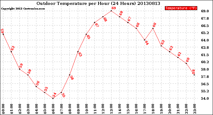 Milwaukee Weather Outdoor Temperature<br>per Hour<br>(24 Hours)