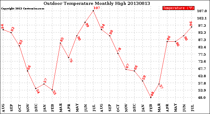 Milwaukee Weather Outdoor Temperature<br>Monthly High