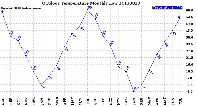 Milwaukee Weather Outdoor Temperature<br>Monthly Low