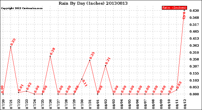 Milwaukee Weather Rain<br>By Day<br>(Inches)