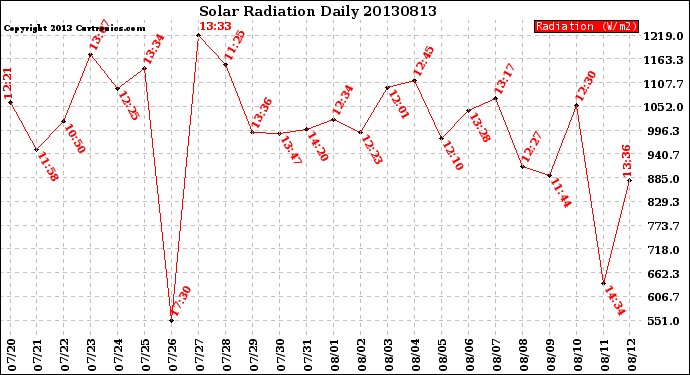 Milwaukee Weather Solar Radiation<br>Daily