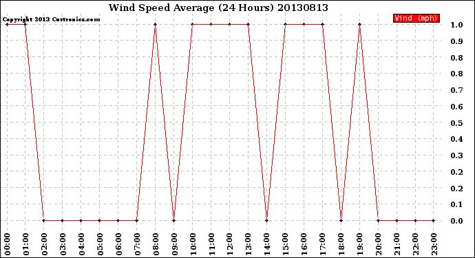 Milwaukee Weather Wind Speed<br>Average<br>(24 Hours)