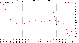 Milwaukee Weather Wind Speed<br>Hourly High<br>(24 Hours)