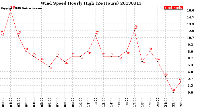 Milwaukee Weather Wind Speed<br>Hourly High<br>(24 Hours)