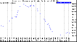 Milwaukee Weather Barometric Pressure<br>per Minute<br>(24 Hours)