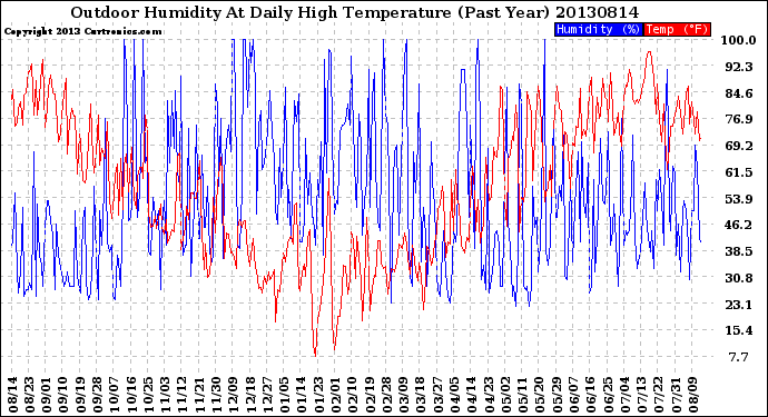 Milwaukee Weather Outdoor Humidity<br>At Daily High<br>Temperature<br>(Past Year)