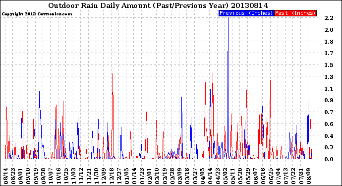 Milwaukee Weather Outdoor Rain<br>Daily Amount<br>(Past/Previous Year)