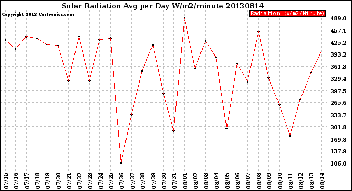 Milwaukee Weather Solar Radiation<br>Avg per Day W/m2/minute