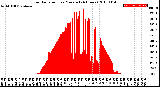 Milwaukee Weather Solar Radiation<br>per Minute<br>(24 Hours)