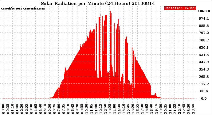 Milwaukee Weather Solar Radiation<br>per Minute<br>(24 Hours)