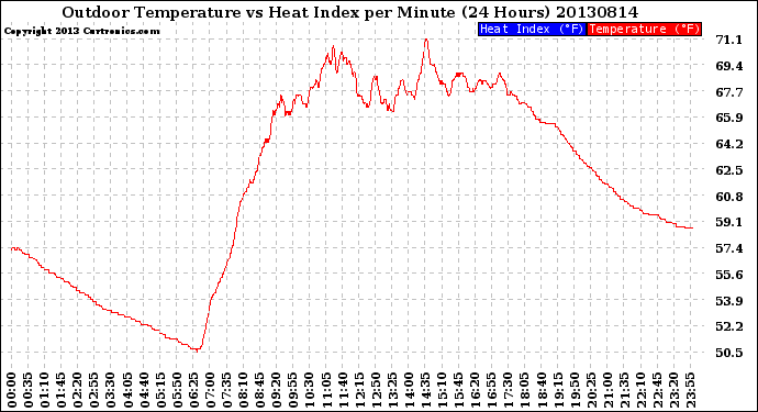 Milwaukee Weather Outdoor Temperature<br>vs Heat Index<br>per Minute<br>(24 Hours)