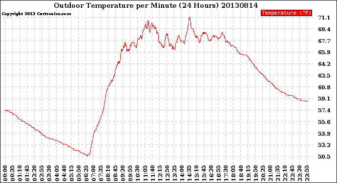 Milwaukee Weather Outdoor Temperature<br>per Minute<br>(24 Hours)