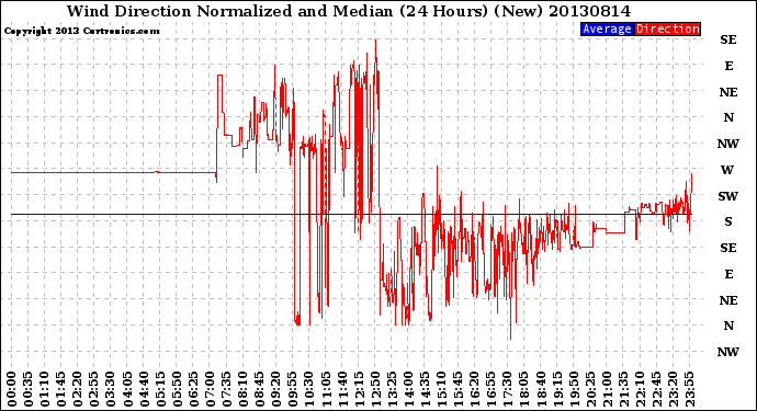 Milwaukee Weather Wind Direction<br>Normalized and Median<br>(24 Hours) (New)