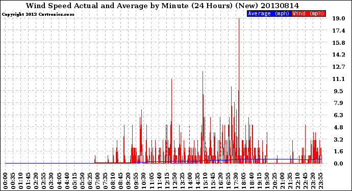 Milwaukee Weather Wind Speed<br>Actual and Average<br>by Minute<br>(24 Hours) (New)