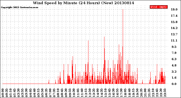 Milwaukee Weather Wind Speed<br>by Minute<br>(24 Hours) (New)