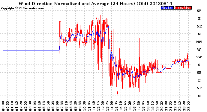 Milwaukee Weather Wind Direction<br>Normalized and Average<br>(24 Hours) (Old)