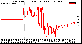 Milwaukee Weather Wind Direction<br>Normalized<br>(24 Hours) (Old)