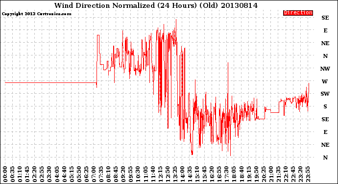 Milwaukee Weather Wind Direction<br>Normalized<br>(24 Hours) (Old)