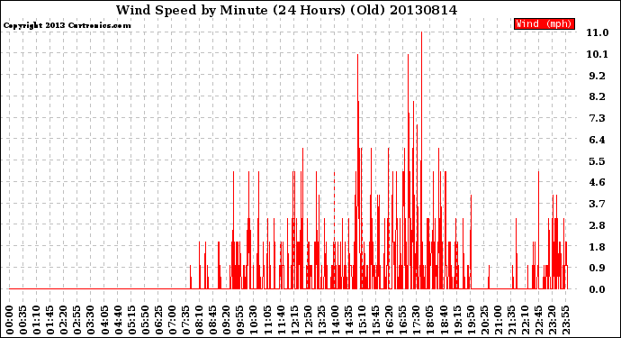 Milwaukee Weather Wind Speed<br>by Minute<br>(24 Hours) (Old)