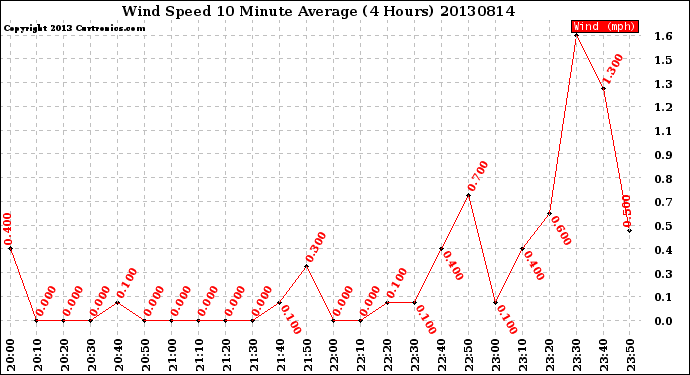 Milwaukee Weather Wind Speed<br>10 Minute Average<br>(4 Hours)