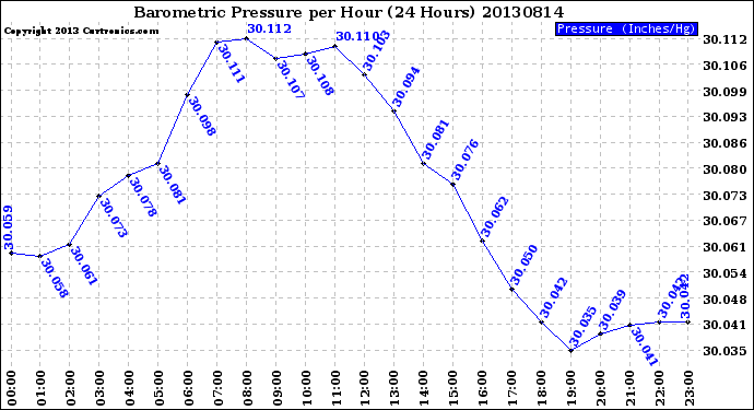 Milwaukee Weather Barometric Pressure<br>per Hour<br>(24 Hours)