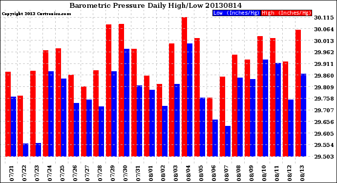 Milwaukee Weather Barometric Pressure<br>Daily High/Low