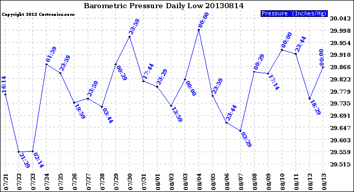 Milwaukee Weather Barometric Pressure<br>Daily Low