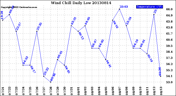 Milwaukee Weather Wind Chill<br>Daily Low